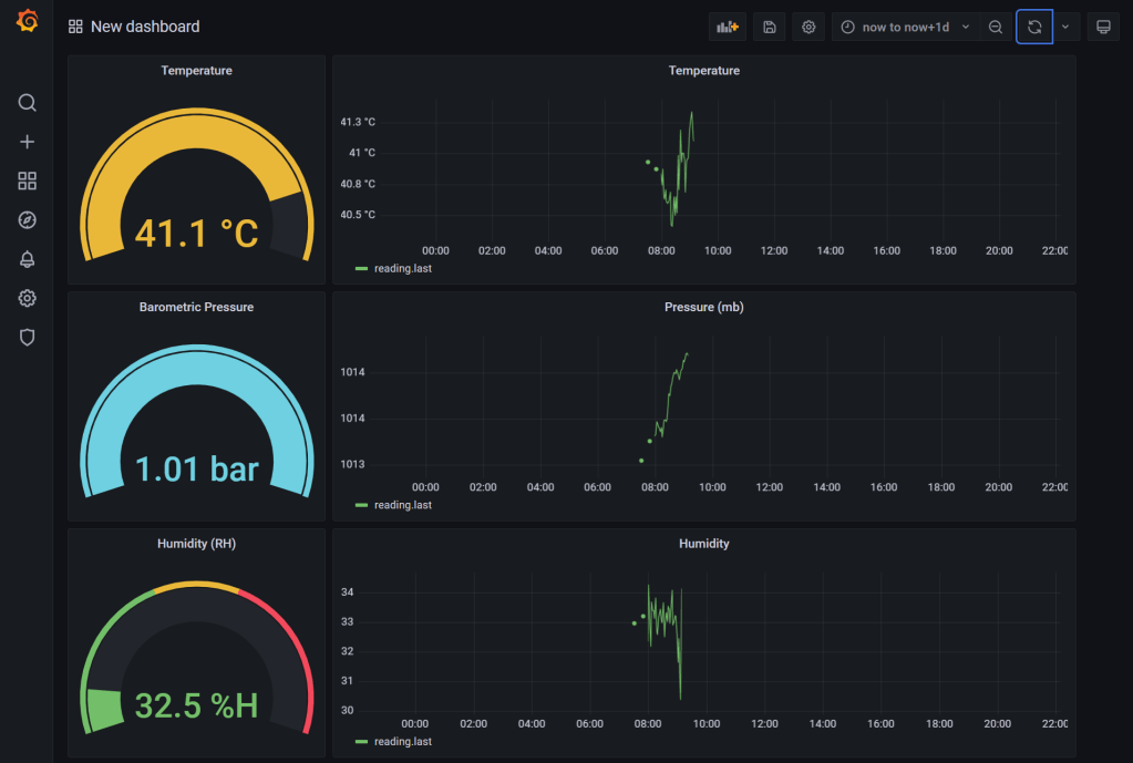 Grafana final dashboard displaying readings